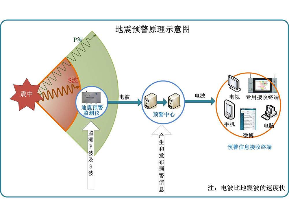 我國(guó)地震預(yù)報(bào)的現(xiàn)狀與水平如何