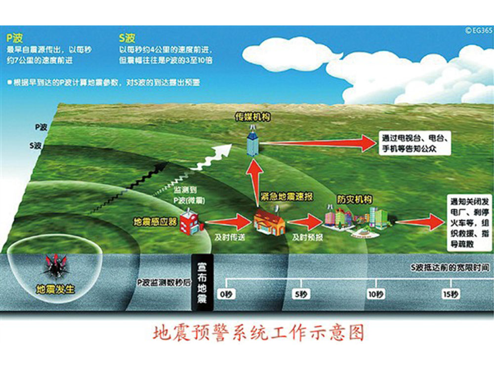 地震預(yù)報(bào)是世界性難題
